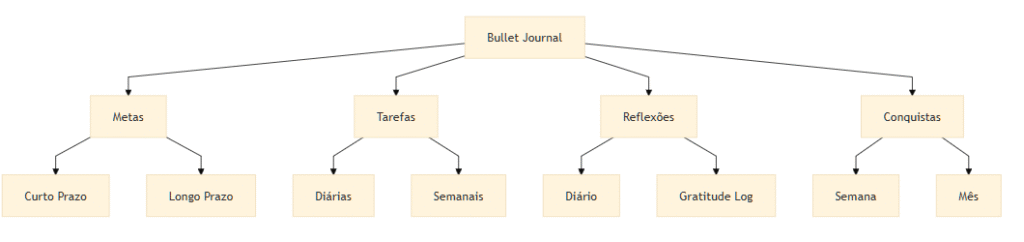 Mapa Mental de Bullet Journal
