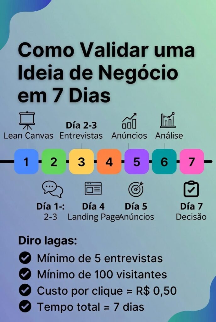 INFOGRAFICO como validar uma ideia de negocio em 7 dias